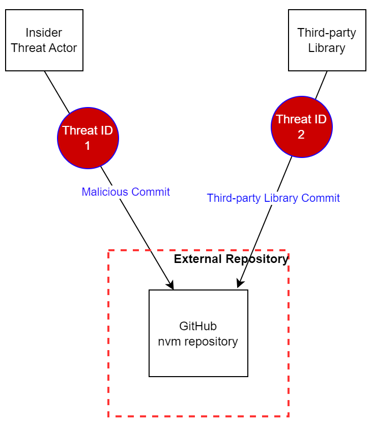 Fig.: Possible attacks from insider threat actors and third-party libraries