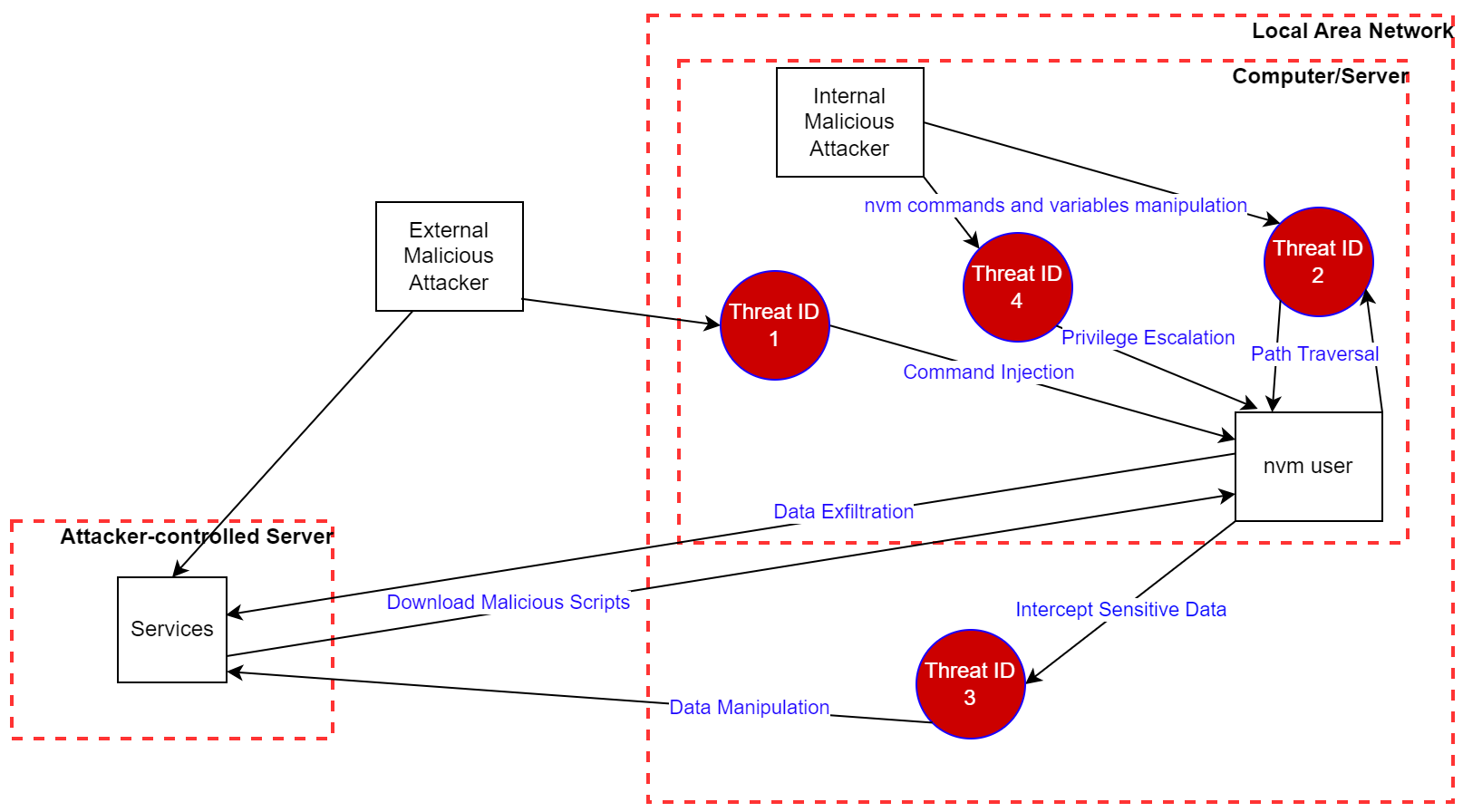 Fig.: Possible attacks from internal and external threat actors and services